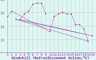 Courbe du refroidissement olien pour Gros Piton Sainte-Rose (974)