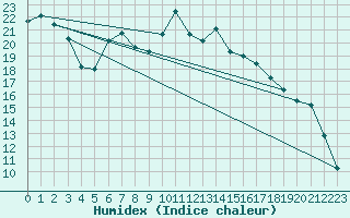 Courbe de l'humidex pour Moringen-Lutterbeck