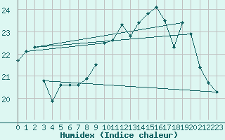 Courbe de l'humidex pour Condom (32)