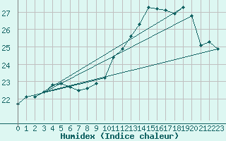 Courbe de l'humidex pour Ernage (Be)