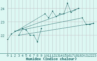 Courbe de l'humidex pour Ste (34)