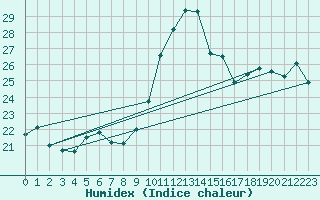 Courbe de l'humidex pour Dunkerque (59)