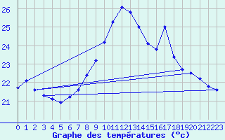 Courbe de tempratures pour Ile du Levant (83)