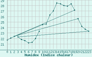 Courbe de l'humidex pour Montpellier (34)