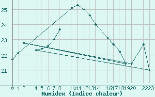 Courbe de l'humidex pour guilas