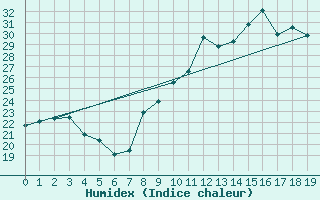 Courbe de l'humidex pour Seichamps (54)