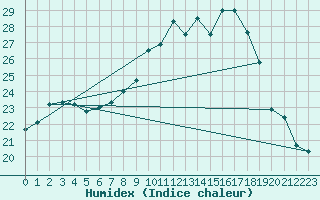 Courbe de l'humidex pour Chieming