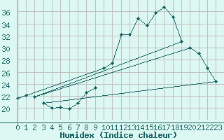 Courbe de l'humidex pour Biscarrosse (40)