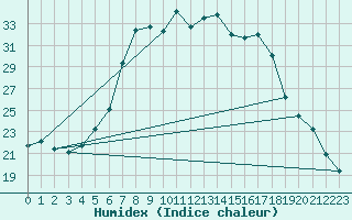 Courbe de l'humidex pour Caransebes