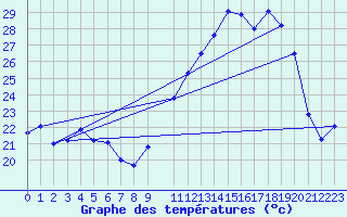 Courbe de tempratures pour Tres Marias