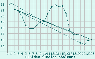 Courbe de l'humidex pour Capo Palinuro