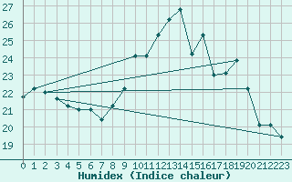 Courbe de l'humidex pour Ouessant (29)