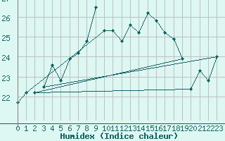 Courbe de l'humidex pour Berkenhout AWS