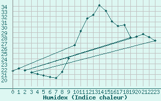 Courbe de l'humidex pour Cap Ferret (33)