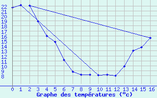 Courbe de tempratures pour Penticton, B. C.