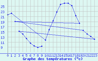 Courbe de tempratures pour Le Vigan (30)