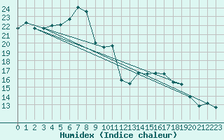 Courbe de l'humidex pour Romorantin (41)