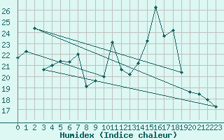 Courbe de l'humidex pour Saint Jean - Saint Nicolas (05)