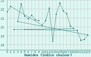 Courbe de l'humidex pour La Rochelle - Aerodrome (17)