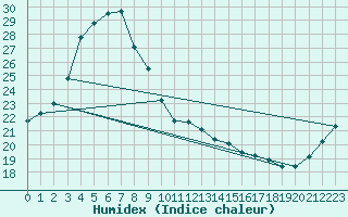 Courbe de l'humidex pour Chiba