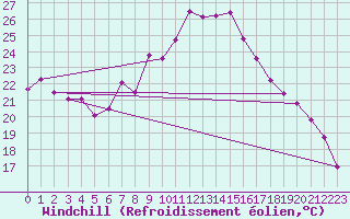 Courbe du refroidissement olien pour Neuchatel (Sw)