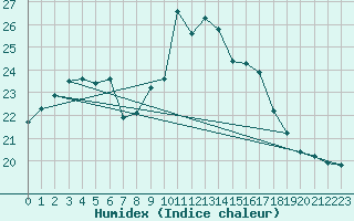 Courbe de l'humidex pour Lisboa / Geof