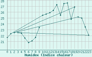Courbe de l'humidex pour Verngues - Hameau de Cazan (13)
