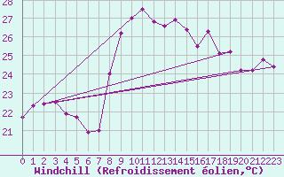Courbe du refroidissement olien pour Cap Corse (2B)