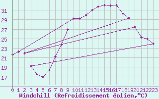 Courbe du refroidissement olien pour Huelva