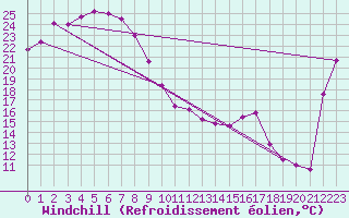 Courbe du refroidissement olien pour Walgett Airport
