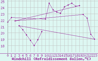 Courbe du refroidissement olien pour Biscarrosse (40)