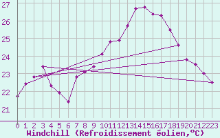 Courbe du refroidissement olien pour Ile Rousse (2B)