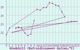 Courbe du refroidissement olien pour Cap Pertusato (2A)