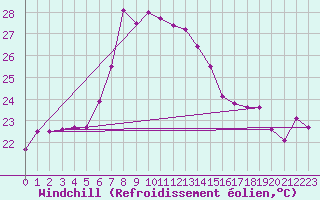 Courbe du refroidissement olien pour Antalya-Bolge