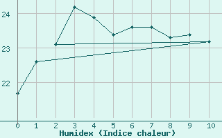 Courbe de l'humidex pour Rottnest Island Aws