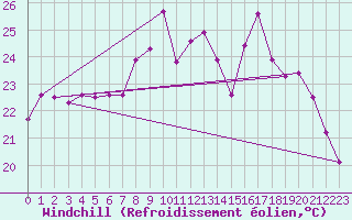 Courbe du refroidissement olien pour Cavalaire-sur-Mer (83)