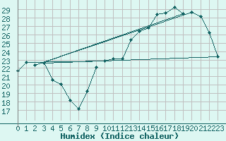 Courbe de l'humidex pour Troyes (10)