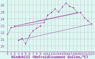 Courbe du refroidissement olien pour Vevey