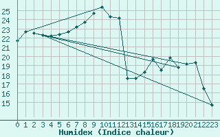 Courbe de l'humidex pour Beauvais (60)