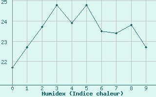 Courbe de l'humidex pour Abrolhos Island North Island Aws