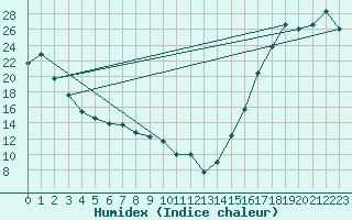 Courbe de l'humidex pour Pekisko