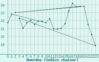 Courbe de l'humidex pour Corny-sur-Moselle (57)