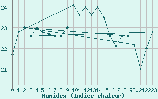 Courbe de l'humidex pour Hyres (83)