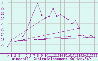 Courbe du refroidissement olien pour Vieste
