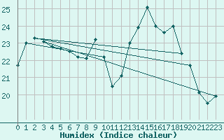 Courbe de l'humidex pour Pointe de Socoa (64)