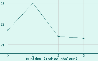 Courbe de l'humidex pour Ristna