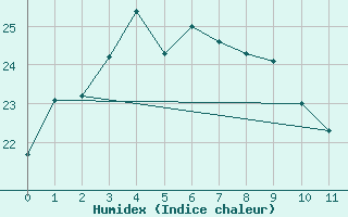 Courbe de l'humidex pour Pohang