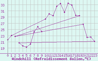 Courbe du refroidissement olien pour Morn de la Frontera