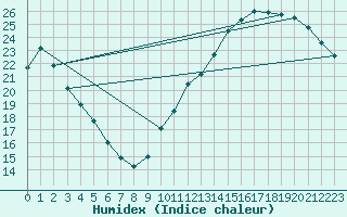 Courbe de l'humidex pour Courcouronnes (91)