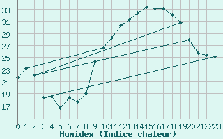 Courbe de l'humidex pour Colmar (68)